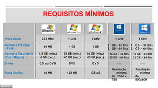REQUISITOS MÍNIMOS
8
Processador
Memória Principal
(RAM)
233 MHz
64 MB
1 GHz
1 GB
1 GHz
1 GB
1 GHz
1 GB – 32 Bits
2 GB – 64 Bits
1 GHz
1 GB – 32 Bits
2 GB – 64 Bits
Memória Secundária 1,5 GB (min.) 15 GB (min.) 16 GB (min.) 16 GB – 32 Bits 16 GB – 32 Bits
(Disco Rígido) 4 GB (rec.) 40 GB (rec.) 40 GB (rec.) 20 GB - 64 Bits 32 GB - 64 Bits
Drives C D ou DVD DVD DVD ----- -----
Placa Gráfica 16 MB 128 MB 128 MB
Resolução
mínima
de 1366 x
768
Resolução
mínima
de
800x600
M Ó D U L O
 