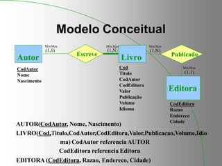 Modelo Conceitual
Autor Livro
Editora
Publicado
Escreve
CodAutor
Nome
Nascimento
CodEditora
Razao
Endereco
Cidade
Cod
Titulo
CodAutor
CodEditora
Valor
Publicação
Volume
Idioma
(1,1)
(1,1)
(1,N) (1,N)
AUTOR(CodAutor, Nome, Nascimento)
LIVRO(Cod,Titulo,CodAutor,CodEditora,Valor,Publicacao,Volume,Idio
ma) CodAutor referenciaAUTOR
CodEditora referencia Editora
EDITORA (CodEditora, Razao, Endereco, Cidade)
MinMax MinMax MinMax
MinMax
 