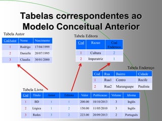 Tabelas correspondentes ao
Modelo Conceitual Anterior
CodAutor Nome Nascimento
1 Rodrigo 17/04/1999
2 Danielle 20/07/1995
3 Claudia 30/01/2000
Cod Titulo Autor Editora Valor Publicacao Volume Idioma
1 BD 1 1 200.00 10/10/2013 3 Inglês
2 Lógica 1 2 150.00 11/05/2010 3 Inglês
3 Redes 3 2 223.00 20/09/2013 2 Português
Cod Razao Cod
Endereco
1 Cultura 2
2 Imperatriz 1
Cod Rua Bairro Cidade
1 Rua1 Centro Recife
2 Rua2 Maranguape Paulista
Tabela Autor Tabela Editora
Tabela Endereço
Tabela Livro
 