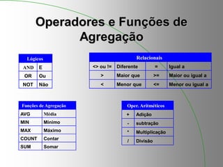 Operadores e Funções de
Agregação
Oper. Aritméticos
+ Adição
- subtração
* Multiplicação
/ Divisão
Funções de Agregação
AVG Média
MIN Mínimo
MAX Máximo
COUNT Contar
SUM Somar
Lógicos
AND E
OR Ou
NOT Não
Relacionais
<> ou != Diferente = Igual a
> Maior que >= Maior ou igual a
< Menor que <= Menor ou igual a
 