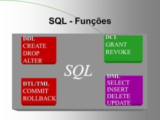 SQL - Funções
DDL
CREATE
DROP
ALTER
DCL
GRANT
REVOKE
DTL/TML
COMMIT
ROLLBACK
DML
SELECT
INSERT
DELETE
UPDATE
SQL
 