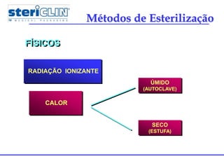FÍSICOS
RADIAÇÃO IONIZANTE
CALOR
ÚMIDO
(AUTOCLAVE)
SECO
(ESTUFA)
Métodos de Esterilização
 