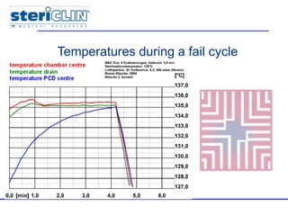 Temperatures during a fail cycle
 
