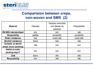 Multiple packages
Material Celulose
Celulose misturada
com fibraas de
poliéster
Polipropileno
EN 868-2 standardised sim sim não
Drapeability padrão excelente excelente
Water resistance boa muito alta muito alta
Alcohol resistance baixa boa não
Suitable as sterile
drape (inner packing)
não sim sim
Useful as outer
packing layer?
sim sim sim
Cost baixo alto alto
Recyclability sim não não
Comparision between crepe,
non-woven and SMS (2)
 