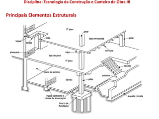 Principais Elementos Estruturais
Disciplina: Tecnologia da Construção e Canteiro de Obra III
 