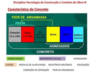Característica do Concreto
Disciplina Tecnologia da Construção e Canteiro de Obra III
TRABALHIDADE ABATIMENTO (slump)
COESÃO EXSUDAÇÃO
SEGREGAÇÃO
TEOR DE ARGAMASSA
RESISTÊNCIA MECÂNICAMODULO DE ELASTICIDADE
CONDIÇÃO DE EXPOSIÇÃO
TEOR DE
 