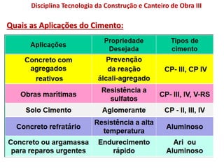Quais as Aplicações do Cimento:
Disciplina Tecnologia da Construção e Canteiro de Obra III
 