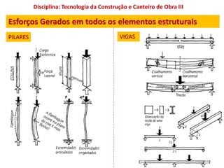 Disciplina: Tecnologia da Construção e Canteiro de Obra III
Esforços Gerados em todos os elementos estruturais
PILARES VIGAS
 