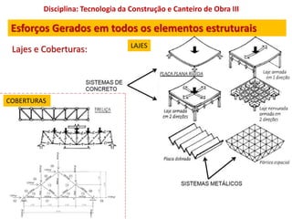 Disciplina: Tecnologia da Construção e Canteiro de Obra III
Esforços Gerados em todos os elementos estruturais
Lajes e Coberturas:
COBERTURAS
LAJES
 