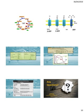 06/04/2018
10
NADH FADH
ATP
H+ H+ H+ H+ H+
H+ H+ H+
H20
ATP
sintase
H+ H+
3 ATP 2 ATP
Any
Questions?
Referência:
William D. McArdle.
Fisiologia do Exercício 5º edição. Cap. 1
seção 1-2
 