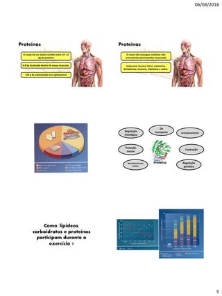 06/04/2018
5
Proteínas
O corpo de um adulto contém entre 10 -12
kg de proteína
210 g de aminoácidos livre (glutamina)
6-8 kg localizada dentro da massa muscular.
Proteínas
O corpo não consegue sintetizar oito
aminoácidos (aminoácidos essenciais)
Isoleucina, leucina, lisina, metionina,
fenilalanina, treonina, triptofano e valina.
Proteína
Regulação
Fisiológica
De
transporte Armazenamento
Contração
Proteção
imune
Regulação
genética
Reconhecimento
celular
Como, lipídeos,
carboidratos e proteínas
participam durante o
exercício ?
 