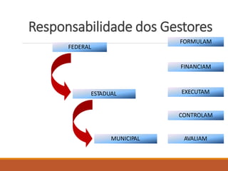 FEDERAL
ESTADUAL
MUNICIPAL
FORMULAM
FINANCIAM
EXECUTAM
CONTROLAM
AVALIAM
Responsabilidade dos Gestores
 