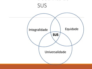 Doutrinas do
SUS
Universalidade
Equidade
Integralidade
SUS
 