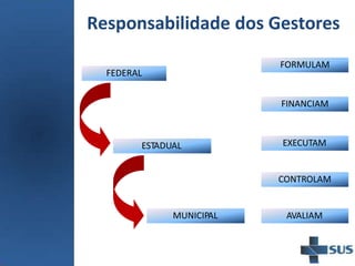 FEDERAL
ESTADUAL
MUNICIPAL
FORMULAM
FINANCIAM
EXECUTAM
CONTROLAM
AVALIAM
Responsabilidade dos Gestores
 