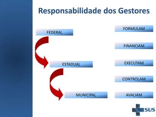 FEDERAL
ESTADUAL
MUNICIPAL
FORMULAM
FINANCIAM
EXECUTAM
CONTROLAM
AVALIAM
Responsabilidade dos Gestores
 