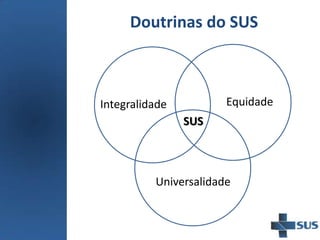 Doutrinas do SUS
Universalidade
EquidadeIntegralidade
SUS
 