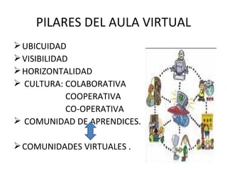 PILARES DEL AULA VIRTUAL
 UBICUIDAD
 VISIBILIDAD
 HORIZONTALIDAD
 CULTURA: COLABORATIVA
             COOPERATIVA
             CO-OPERATIVA
 COMUNIDAD DE APRENDICES.

 COMUNIDADES VIRTUALES .
 