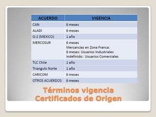 Términos vigencia
Certificados de Origen
 