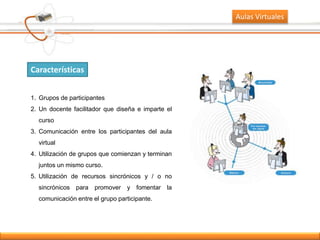 Aulas Virtuales
1. Grupos de participantes
2. Un docente facilitador que diseña e imparte el
curso
3. Comunicación entre los participantes del aula
virtual
4. Utilización de grupos que comienzan y terminan
juntos un mismo curso.
5. Utilización de recursos sincrónicos y / o no
sincrónicos para promover y fomentar la
comunicación entre el grupo participante.
Características
 