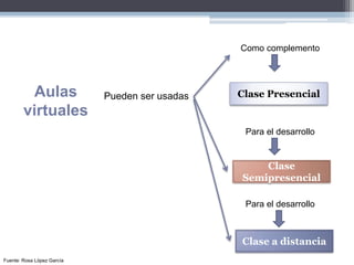 Aulas
virtuales
Pueden ser usadas
Para el desarrollo
Clase Presencial
Clase
Semipresencial
Como complemento
Clase a distancia
Para el desarrollo
Fuente: Rosa López García
 