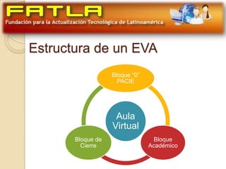 Estructura de un EVA
                   Bloque “0”
                     PACIE




                    Aula
                   Virtual
       Bloque de                  Bloque
         Cierre                 Académico
 