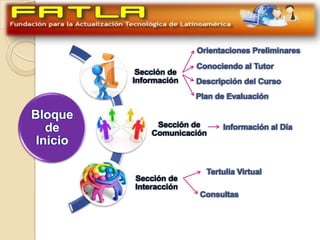 Orientaciones Preliminares
                        Conociendo al Tutor
           Sección de
          Información   Descripción del Curso
                        Plan de Evaluación

Bloque
               Sección de
   de         Comunicación
                              Información al Día
 Inicio

                          Tertulia Virtual
          Sección de
          Interacción
                         Consultas
 