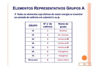 ELEMENTOS REPRESENTATIVOS GRUPOS A
v Todos os elementos cujo életron de maior energia se encontra
na camada de valência em subnível s ou p.
Alc. terrosos22A
Alcalinos11A
Nome do
grupo
N° e- de
valênciaGRUPO
Gases nobres88A ou zero
Halogênios77A
Calcogênios66A
Família do N55A
Família do C44A
Família do B33A
Alc. terrosos22A
 