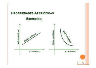 PROPRIEDADES APERIÓDICAS
Valornumérico
Valornumérico
Exemplos:
n° atômico
Valornumérico
n° atômico
Valornumérico
 