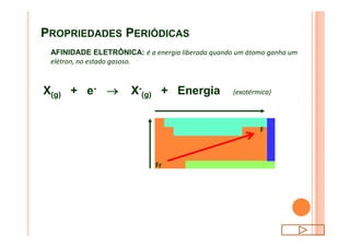 PROPRIEDADES PERIÓDICAS
AFINIDADE ELETRÔNICA: é a energia liberada quando um átomo ganha um
elétron, no estado gasoso.
X(g) + e- ® X-
(g) + Energia (exotérmica)
F
Fr
 