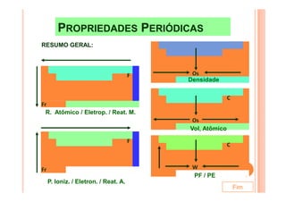 PROPRIEDADES PERIÓDICASPROPRIEDADES PERIÓDICAS
RESUMO GERAL:
F
Fr
Os
Densidade
C
Fr
R. Atômico / Eletrop. / Reat. M.
F
Fr
P. Ioniz. / Eletron. / Reat. A.
Os
C
Vol, Atômico
W
C
PF / PE
Fim
 