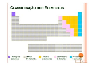 CLASSIFICAÇÃO DOS ELEMENTOS
: Hidrogênio
1 elemento
: Metais
84 elementos
: Ametais
11 elementos
: Semimetais
7 elementos
: Gases nobres
6 elementos
 