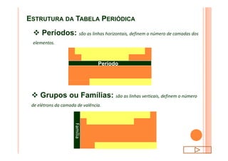 Período
ESTRUTURA DA TABELA PERIÓDICA
v Períodos: são as linhas horizontais, definem o número de camadas dos
elementos.
v Grupos ou Famílias: são as linhas verticais, definem o número
de elétrons da camada de valência.
 