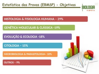 HISTOLOGIA & FISIOLOGIA HUMANA – 29%
GENÉTICA MOLECULAR & CLÁSSICA -19%
EVOLUÇÃO & ECOLOGIA -18%
CITOLOGIA – 15%
MICROBIOLOGIA & PARASITOLOGIA– 10%
OUTROS – 9%
Estatística das Provas (EBMSP) - Objetivas
 