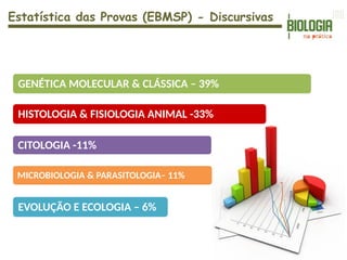 GENÉTICA MOLECULAR & CLÁSSICA – 39%
HISTOLOGIA & FISIOLOGIA ANIMAL -33%
CITOLOGIA -11%
EVOLUÇÃO E ECOLOGIA – 6%
MICROBIOLOGIA & PARASITOLOGIA– 11%
Estatística das Provas (EBMSP) - Discursivas
 