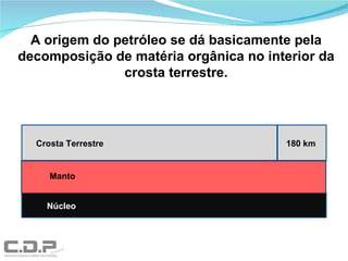 A origem do petróleo se dá basicamente pela decomposição de matéria orgânica no interior da crosta terrestre. 180 km Manto Núcleo Crosta Terrestre 