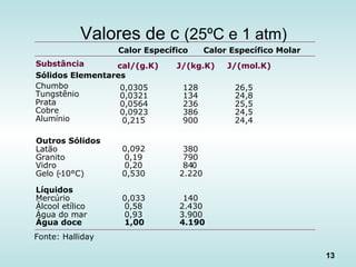 13
Valores de c (25ºC e 1 atm)
Calor Específico Calor Específico Molar
Substância cal/(g.K) J/(kg.K) J/(mol.K)
Sólidos Elementares
Chumbo
Tungstênio
Prata
Cobre
Alumínio
0,0305
0,0321
0,0564
0,0923
0,215
128
134
236
386
900
26,5
24,8
25,5
24,5
24,4
Outros Sólidos
Latão
Granito
Vidro
Gelo (-10°C)
0,092
0,19
0,20
0,530
380
790
840
2.220
Líquidos
Mercúrio
Álcool etílico
Água do mar
Água doce
0,033
0,58
0,93
1,00
140
2.430
3.900
4.190
Fonte: Halliday
 