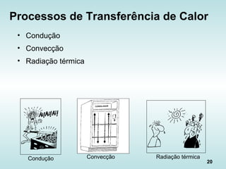 20
Processos de Transferência de Calor
• Condução
• Convecção
• Radiação térmica
Condução Convecção Radiação térmica
 