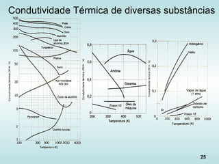 25
Condutividade Térmica de diversas substâncias
 