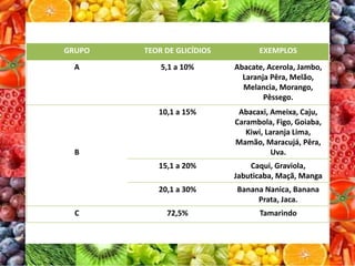 GRUPO TEOR DE GLICÍDIOS EXEMPLOS
A 5,1 a 10% Abacate, Acerola, Jambo,
Laranja Pêra, Melão,
Melancia, Morango,
Pêssego.
B
10,1 a 15% Abacaxi, Ameixa, Caju,
Carambola, Figo, Goiaba,
Kiwi, Laranja Lima,
Mamão, Maracujá, Pêra,
Uva.
15,1 a 20% Caqui, Graviola,
Jabuticaba, Maçã, Manga
20,1 a 30% Banana Nanica, Banana
Prata, Jaca.
C 72,5% Tamarindo
 