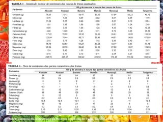 Fonte: Composição centesimal e de minerais em cascas de frutas, Gondim et. al.
 