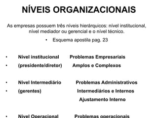 NÍVEIS ORGANIZACIONAIS
As empresas possuem três níveis hierárquicos: nível institucional,
         nível mediador ou gerencial e o nível técnico.
                  •   Esquema apostila pag. 23


•    Nível institucional     Problemas Empresariais
•    (presidente/diretor)      Amplos e Complexos


•    Nivel Intermediário        Problemas Administrativos
•    (gerentes)                  Intermediários e Internos
                                  Ajustamento Interno
 