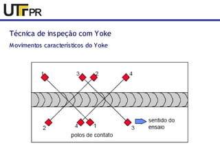 Técnica de inspeção com Yoke 
Movimentos característicos do Yoke 
 