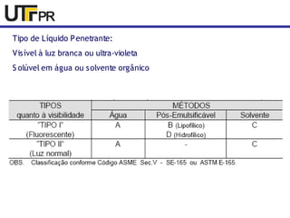 Tipo de Líquido Penetrante: 
Visível à luz branca ou ultra-violeta 
S olúvel em água ou solvente orgânico 
 