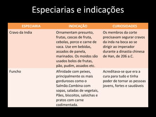 Especiarias e indicações
         ESPECIARIA           INDICAÇÃO                   CURIOSIDADES
Cravo da India        Ornamentam presunto,           Os membros da corte
                      frutas, cascas de fruta,       precisavam segurar cravos
                      cebolas, porco e carne de      da inda na boca ao se
                      vaca. Use em bebidas,          dirigir ao imperador
                      assados de panela,             durante a dinastia chinesa
                      marinados. Os moidos são       de Han, de 206 a.C.
                      usados bolos de frutas,
                      pão, pudim, assados etc.
Funcho                Afinidade com peixes,          Acreditava-se que era a
                      principalmente os mais         cura para tudo e tinha
                      gordurosos como o              poder de tornar as pessoas
                      Salmão.Combina com             jovens, fortes e saudáveis
                      sopas, saladas de vegetais,
                      Pães, biscoitos, salsichas e
                      pratos com carne
                      codimentada.
 