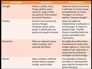 ESPECIARIA           INDICAÇÕES                   CURIOSIDADES
Estragão                Molhos, saladas, atum,        Nativo do oeste e sul da Ásia,
                        frango, galinha, peixe,       é cultivado no sul da Europa,
                        moluscos, sopas e bifes.      principalmente na França.
                        Faz parte da “fines herbes”   “Estragon” em frances
                        da cozinha francesa.          significa “pequeno dragão”.
Tomilho                 Vai bem nos churrasco de      Nativo da região do
                        carnes e frangos.             mediterrâneo é cultivado no
                        Temperar carnes, aves e       sul da Europa. A França é o
                        peixes. É adicionados nos     produtor lider. Tomilho
                        pratos com queijo e tomate.   frances e tomilho-limão são
                                                      as duas variedades mais
                                                      importantes.
Manjerona               Pode ser usada em quase       Da região do mediterrâneo.
                        todos os pratos, com          Provavelmente usada pelos
                        excessão dos doces.           antigos egípcios e, como erva
                                                      medicinal, por Hipócrates, a
                                                      manjerona foi símbolo da
                                                      felicidade na Grécia Antiga.
Alecrim                 Sopas, assados, molho de      Sua utilização remonta ao
                        tomate italiano, batatas      ano 500 a.C. Uma lenda diz
                        cozidas, sucos e pães.        que o alecrim só cresce nos
                                                      jardins dos bons.
 