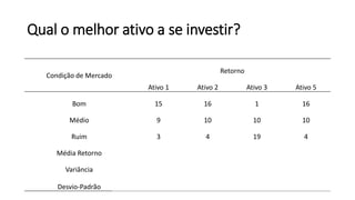 Qual o melhor ativo a se investir?
Condição de Mercado
Retorno
Ativo 1 Ativo 2 Ativo 3 Ativo 5
Bom 15 16 1 16
Médio 9 10 10 10
Ruim 3 4 19 4
Média Retorno 9 10 10 10
Variância 24 24 54 24
Desvio-Padrão 4.9 4.9 7.35 4.9
 