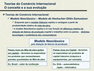 Teorias do Comércio Internacional
O conceito e a sua evolução

Teorias do Comércio Internacional:
  Modelo Neoclássico – Modelo de Heckscher-Ohlin-Samuelson
       Enquanto que o modelo Clássico explica a vantagem a partir da
      produtividade relativa da mão-de-obra,
      o modelo Neoclássico explica o C.I em função da diferença relativa de
      dotação de fatores de produção (capital e trabalho) entre os países, distintas
      tecnologias e preferência dos consumidores.


                            Modelo Neoclássico
                         pela dotação de fatores de produção

  Países ricos em Mão-de-obra (pobre           Países ricos em Capital - deveriam
  em capital) – deveriam se especializar       se especializar em produtos de
  em produtos que necessitassem                capital intensivo (máquina e
  grandes quantidades de Mão-de-obra           equipamentos, por exemplo).

  Ex. Brasil – setor de confecção              Ex. EUA – automobilístico;
                                                   Japão – informática
 