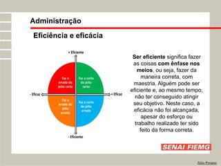 Eficiência e eficácia
Administração
Júlio Pyramo
Ser eficiente significa fazer
as coisas com ênfase nos
meios, ou seja, fazer da
maneira correta, com
maestria. Alguém pode ser
eficiente e, ao mesmo tempo,
não ter conseguido atingir
seu objetivo. Neste caso, a
eficácia não foi alcançada,
apesar do esforço ou
trabalho realizado ter sido
feito da forma correta.
 