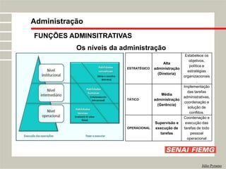 FUNÇÕES ADMINSITRATIVAS
Os níveis da administração
Administração
Júlio Pyramo
ESTRATÉGICO
Alta
administração
(Diretoria)
Estabelece os
objetivos,
política e
estratégias
organizacionais
.
TÁTICO
Média
administração
(Gerência)
Implementação
das tarefas
administrativas,
coordenação e
solução de
conflitos.
OPERACIONAL
Supervisão e
execução de
tarefas
Coordenação e
execução das
tarefas de todo
pessoal
operacional
 