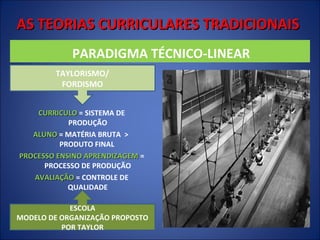 AS TEORIAS CURRICULARES TRADICIONAIS
PARADIGMA TÉCNICO-LINEAR
TAYLORISMO/
FORDISMO
CURRICULO = SISTEMA DE
PRODUÇÃO
ALUNO = MATÉRIA BRUTA >
PRODUTO FINAL
PROCESSO ENSINO APRENDIZAGEM =
PROCESSO DE PRODUÇÃO
AVALIAÇÃO = CONTROLE DE
QUALIDADE
ESCOLA
MODELO DE ORGANIZAÇÃO PROPOSTO
POR TAYLOR

 